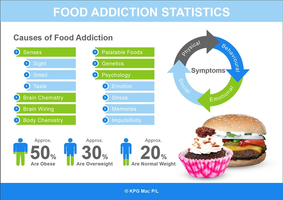 What is different about Food Addiction?