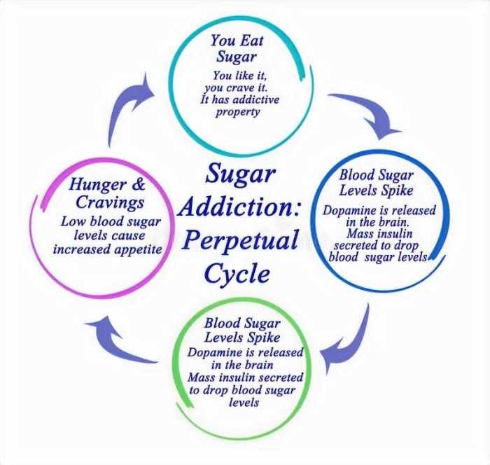 Experts agree: Sugar might be as addictive as cocaine