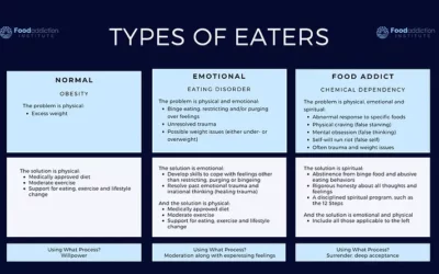 What are the types of eaters?
